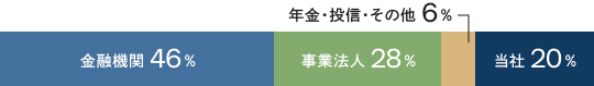 出資者構成の図
