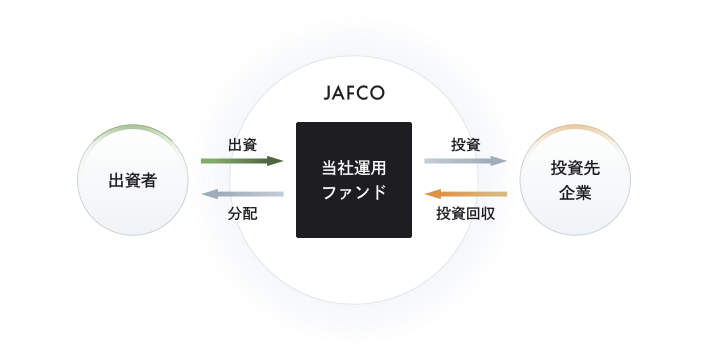 「日本のリスクマネー供給の好循環」を生み出す図