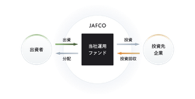 「日本のリスクマネー供給の好循環」を生み出す図