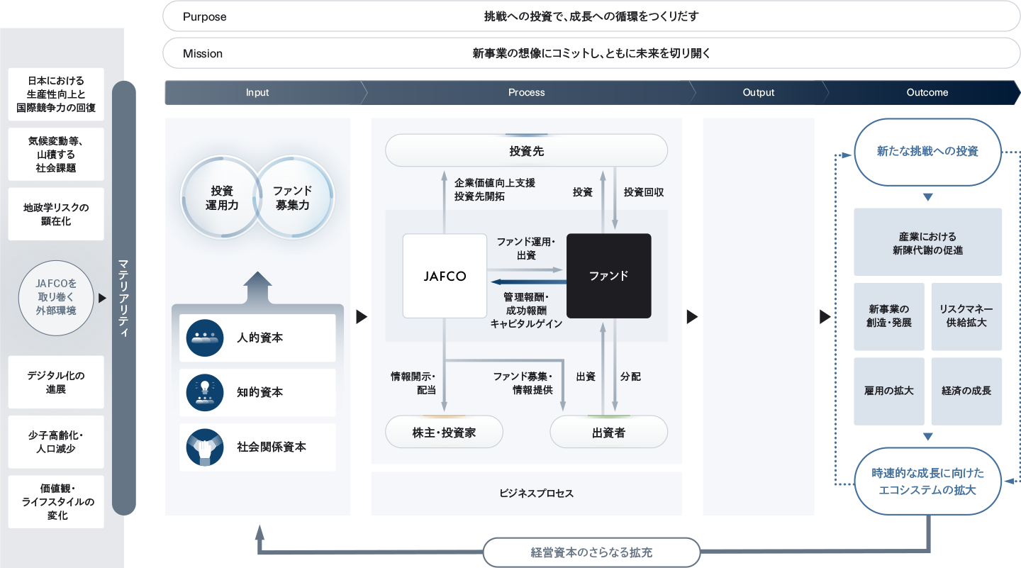 価値創造プロセスの図