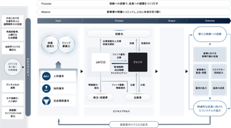 価値創造プロセスの図