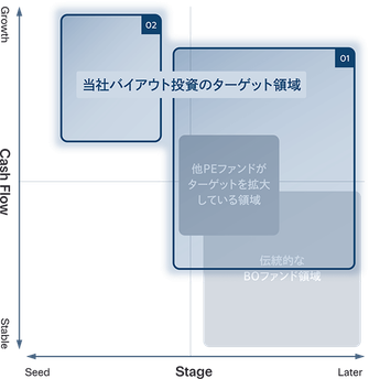 当社バイアウト投資のターゲット領域の図
