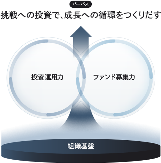 パーパス：挑戦への投資で、成長への循環をつくりだす