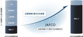 経営関与前と経営関与後の比較図
