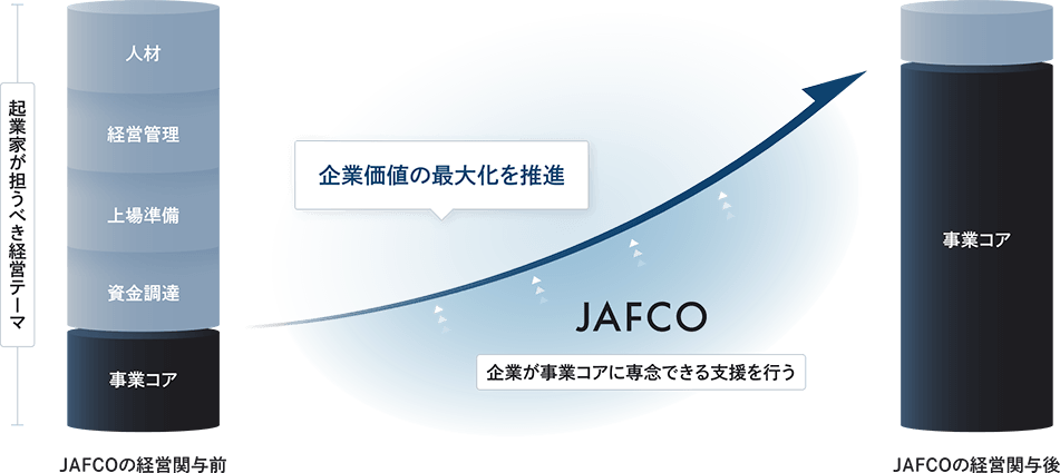 経営関与前と経営関与後の比較図