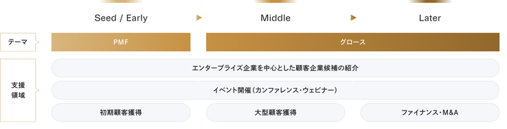 セールス＆マーケティング支援（S&M）の図