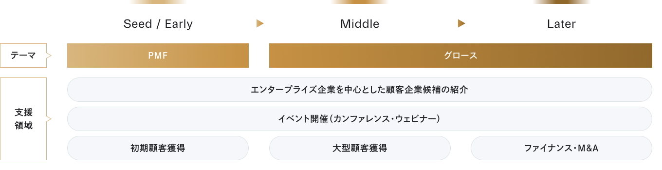 セールス＆マーケティング支援（S&M）の図