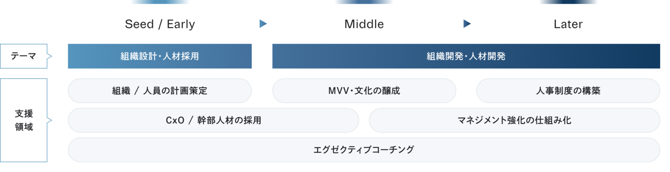ヒューマンリソース支援（HR）の図