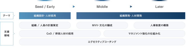 ヒューマンリソース支援（HR）の図