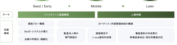 バックオフィス支援（BO）の図