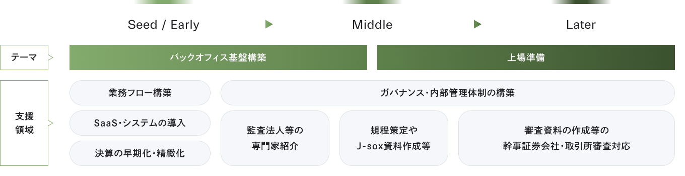 バックオフィス支援（BO）の図