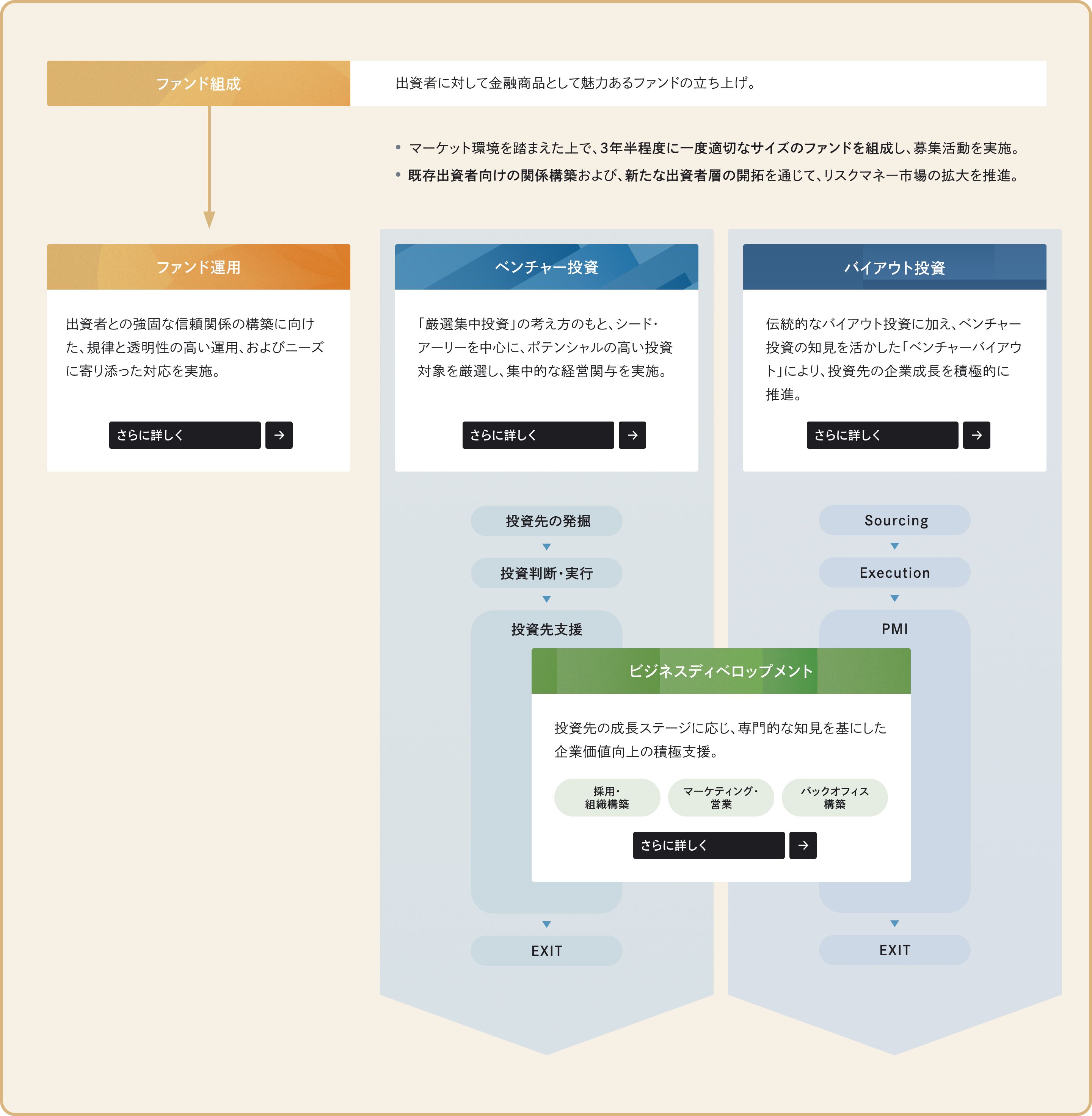 ビジネスモデルの図