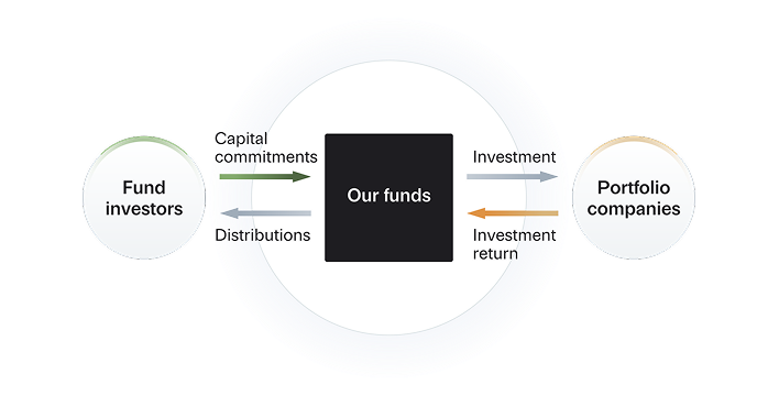 our funds to be a continuous source of positive momentum diagram