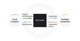 our funds to be a continuous source of positive momentum diagram