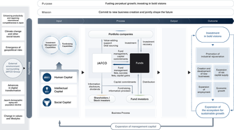 Value Creation Process diagram