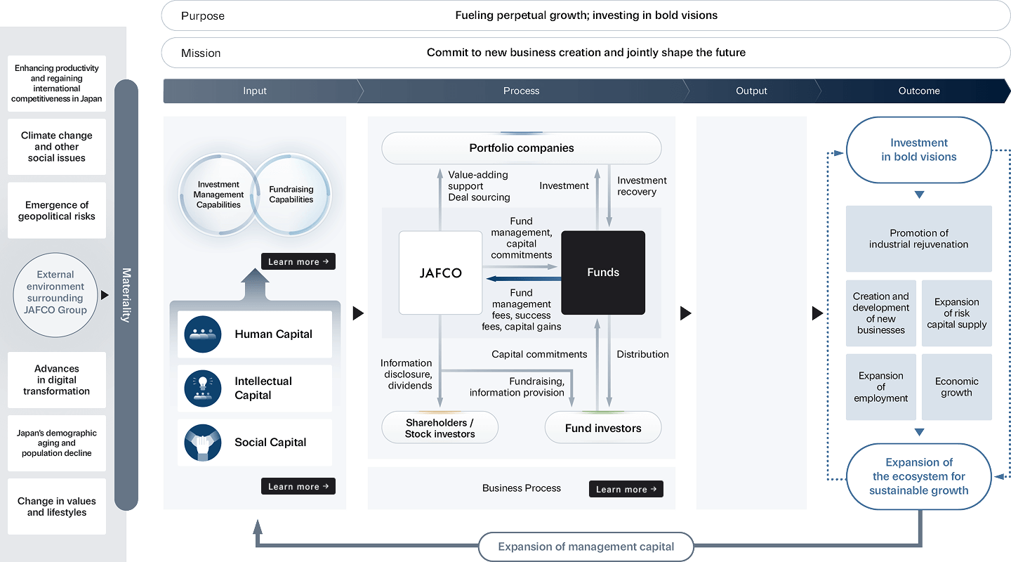 Value Creation Process diagram