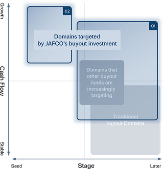 Targets of Our Buyout Investment diagram