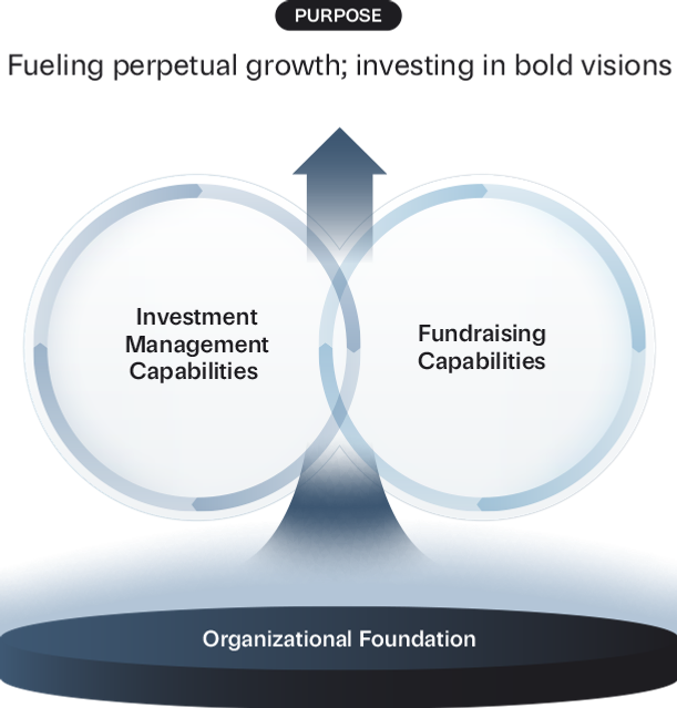 Purpose：Fueling perpetual growth; investing in bold visions