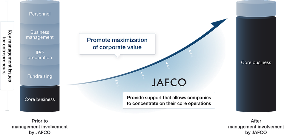 Prior to management involvement and After management involvement diagram